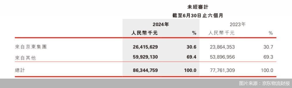 图片来源：京东物流财报