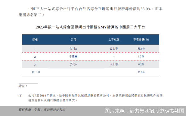 图片来源：活力集团招股说明书截图