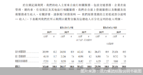 图片来源：活力集团招股说明书截图