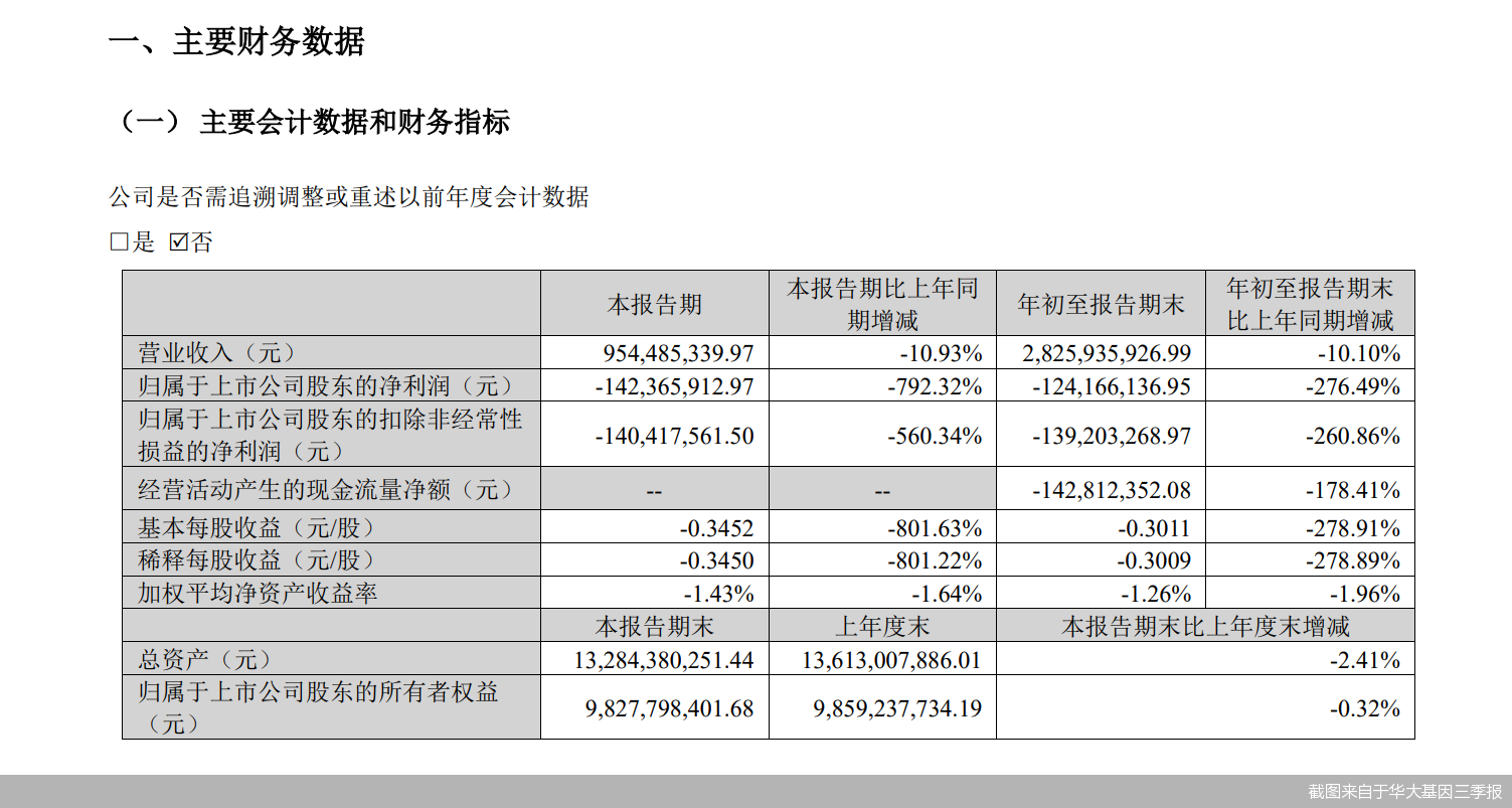 截图来自于华大基因三季报