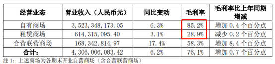 来源：红星美凯龙2022年半年报