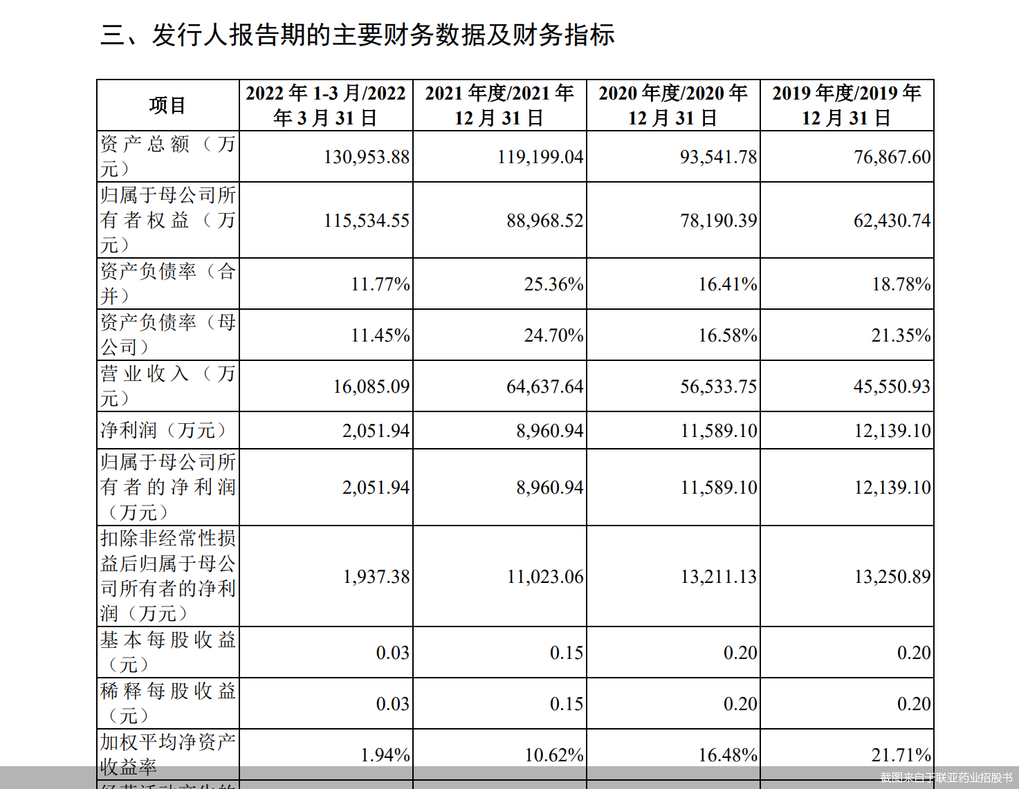 截图来自于联亚药业招股书