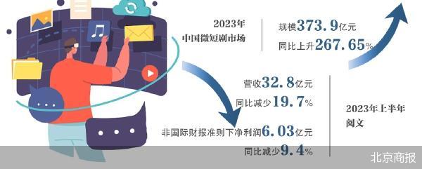 阅文集团转型阵痛期 从网文追赶短剧