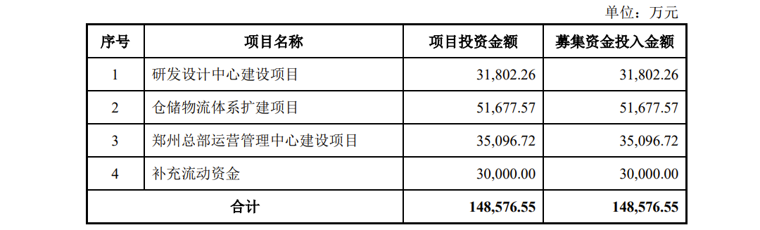 致欧家居明日创业板上会 此前第三轮问询遭深交所追问募投项目购置大量房产是否变相投入房地产开发