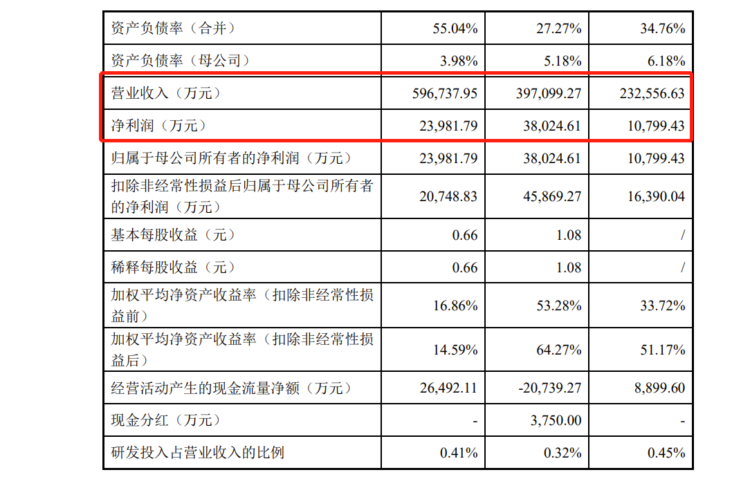 致欧家居明日创业板上会 此前第三轮问询遭深交所追问募投项目购置大量房产是否变相投入房地产开发