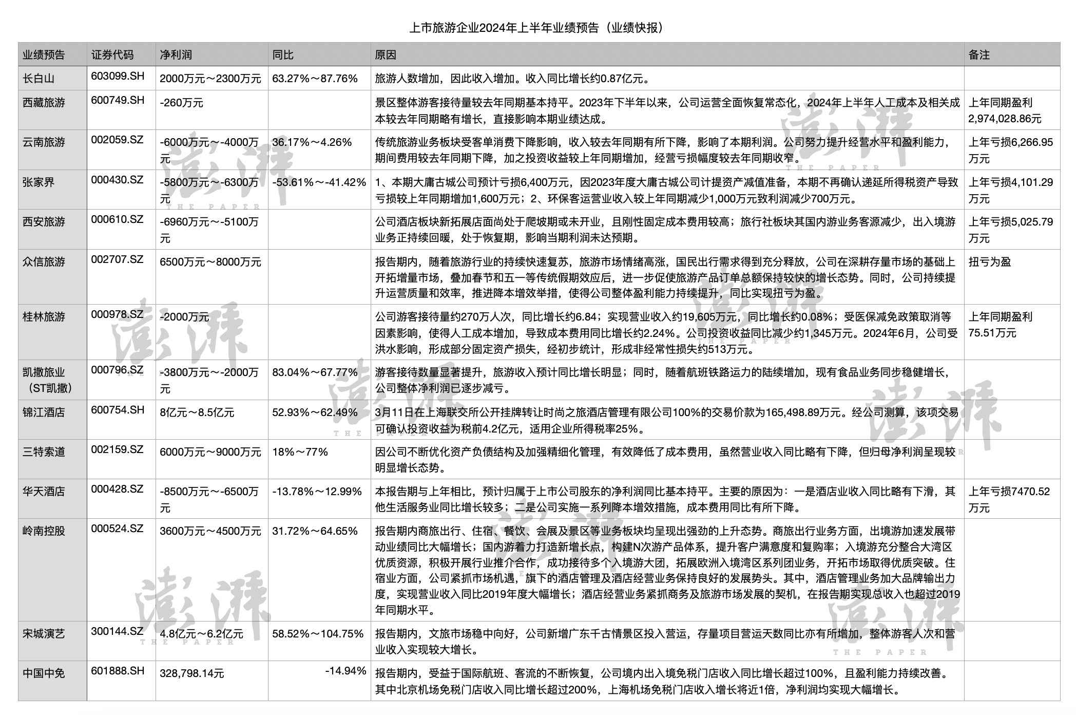 旅游股普跌，已发布上半年业绩预告的上市旅企半数亏损