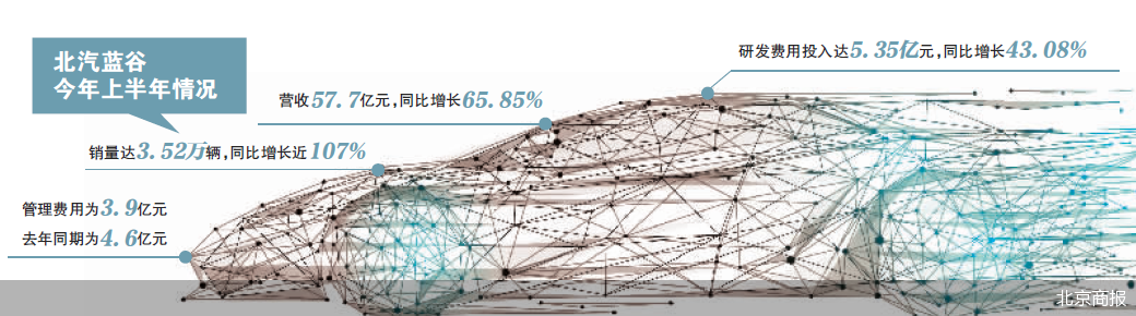 亏损收窄 北汽蓝谷下一步怎么走