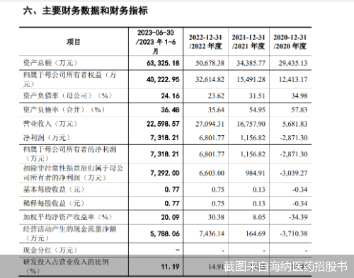 截图来自海纳医药招股书