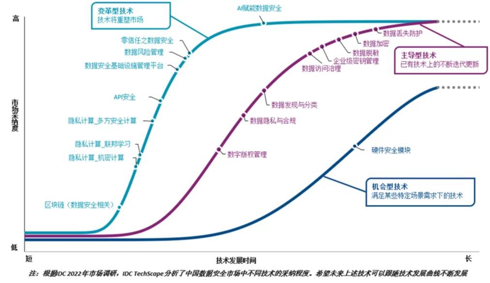 idc中国数据安全发展路线图首发 18项创新技术引领市场未来