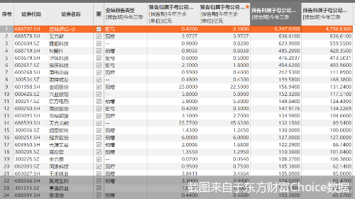 截图来自于东方财富choice数据