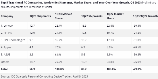 idc全球pc市场份额显示：联想、惠普、戴尔、苹果及华硕分列前五，出货量均同比下滑