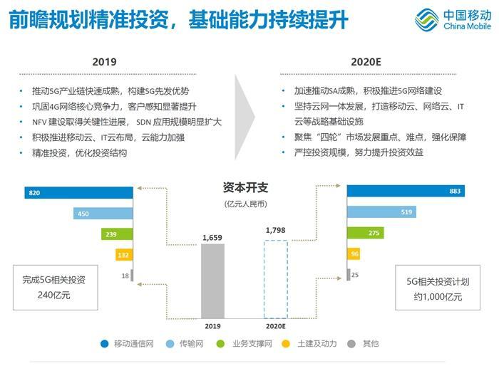 中国移动今年投入1000亿元建设5g。图片来源：中国移动