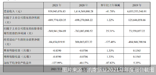 图片来源：凯撒旅业2021年年度报告截图