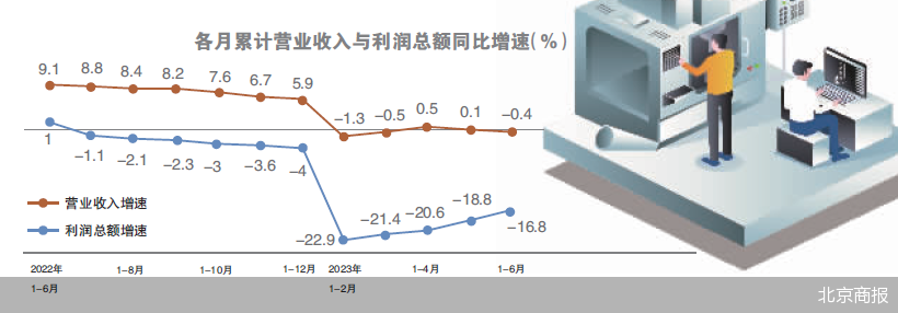 工业企业利润上半年降幅逐月收窄