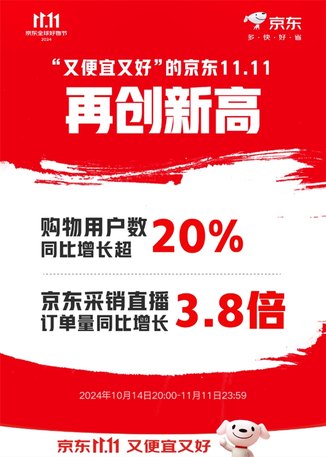 再创新高！京东11.11购物用户数同比增长超20% 京东采销直播订单量同比增长3.8倍